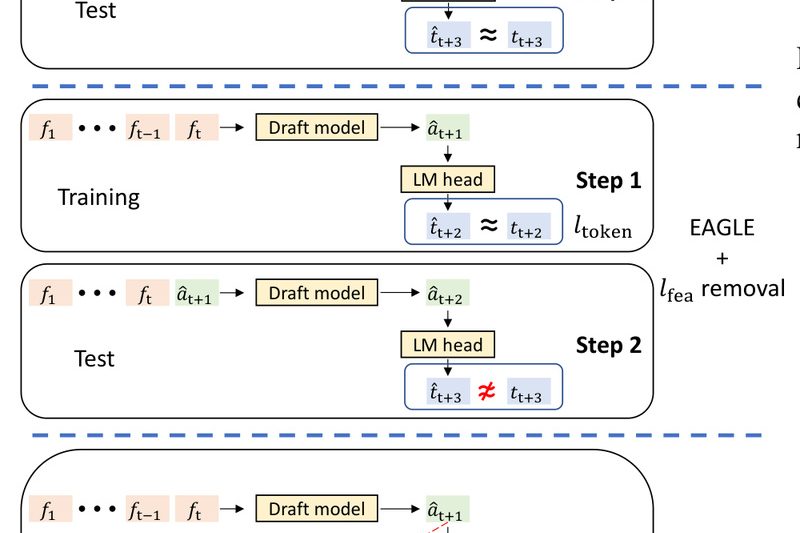 EAGLE-3: Accelerate LLM Inference Up to 6.5× Without Sacrificing Output Quality